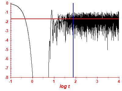 Survival probability log